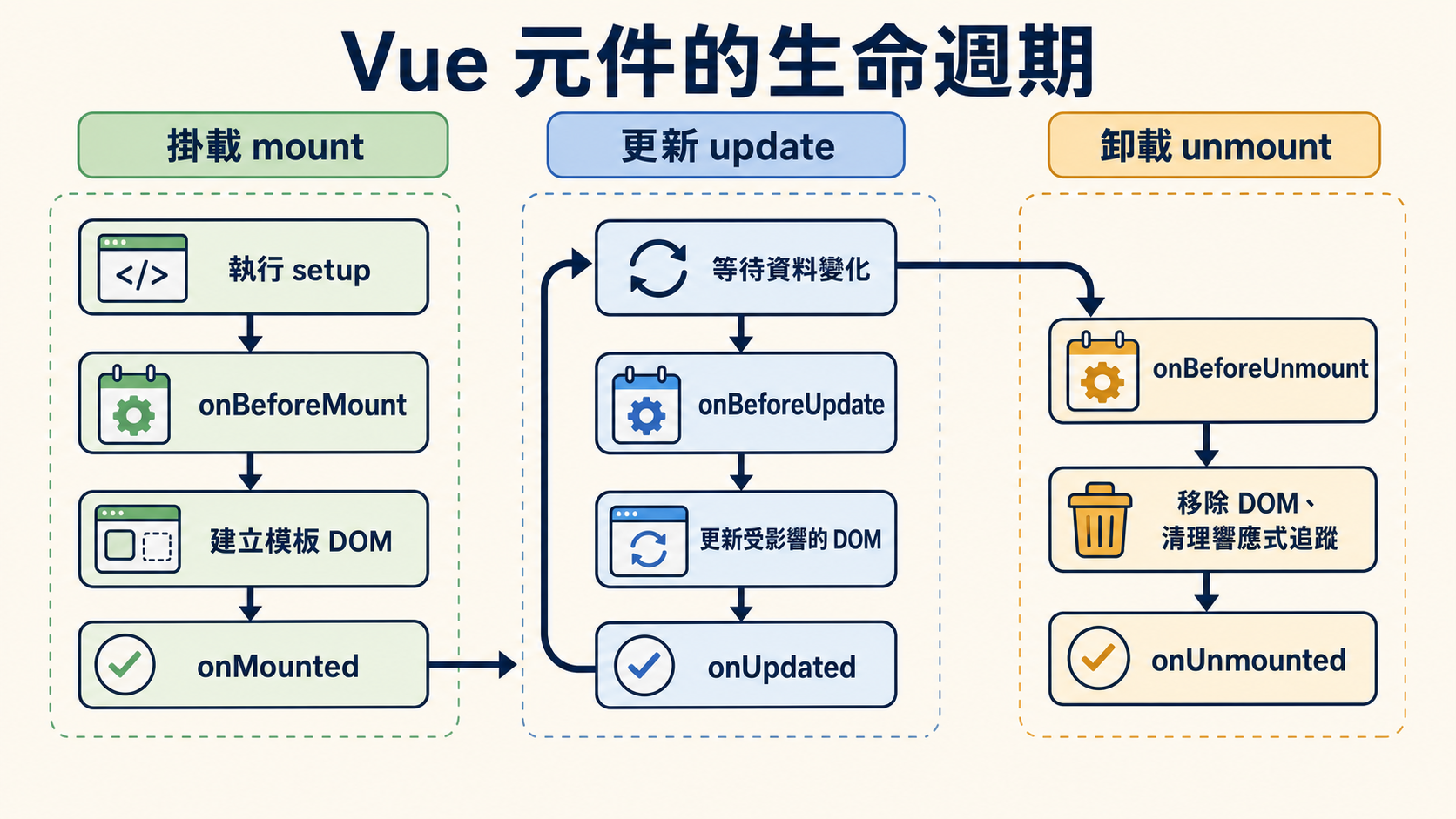Vue 元件生命週期：依序經過 setup、掛載前與掛載完成，資料變化時反覆經過更新前與更新完成，最後在卸載前移除 DOM、清理響應式追蹤並完成卸載