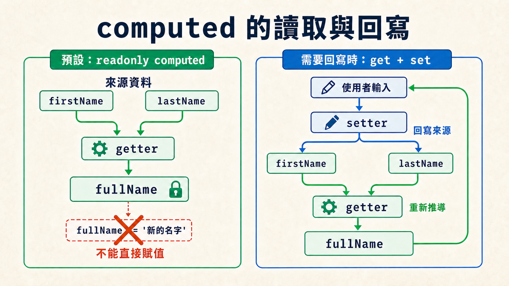 computed 預設是 readonly；需要回寫時，setter 先更新來源資料，再由 getter 重新推導