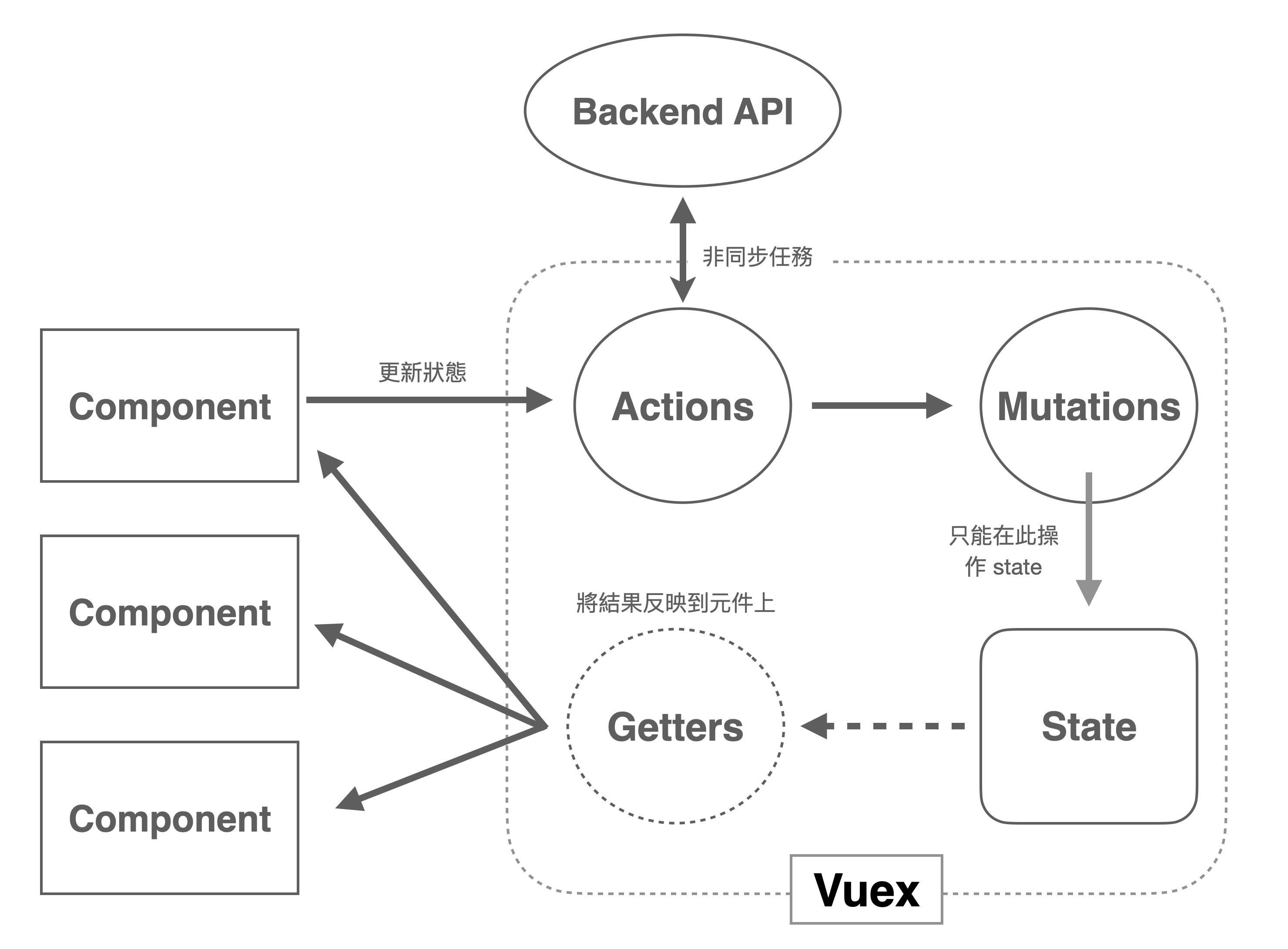 Vuex-flow