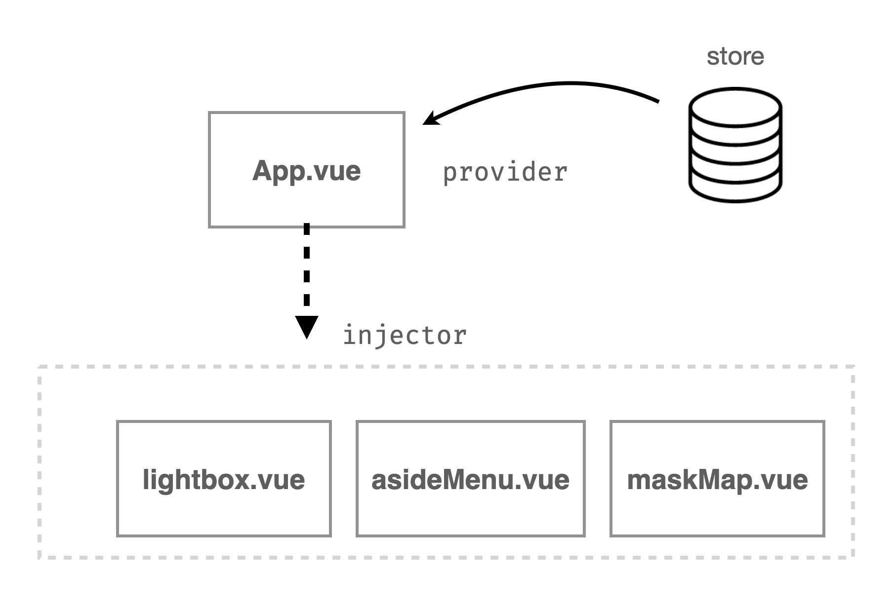 provide-inject模式傳遞共用邏輯