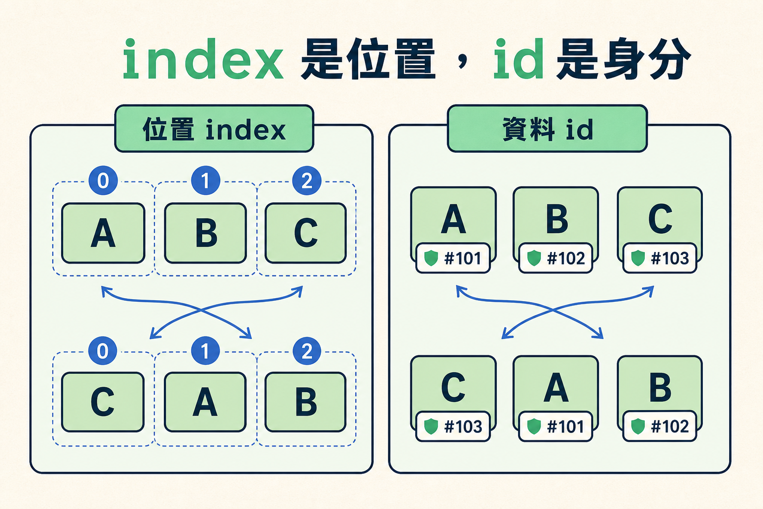 index 是位置，id 是資料身分；資料可以換位置，但穩定 id 會跟著資料移動