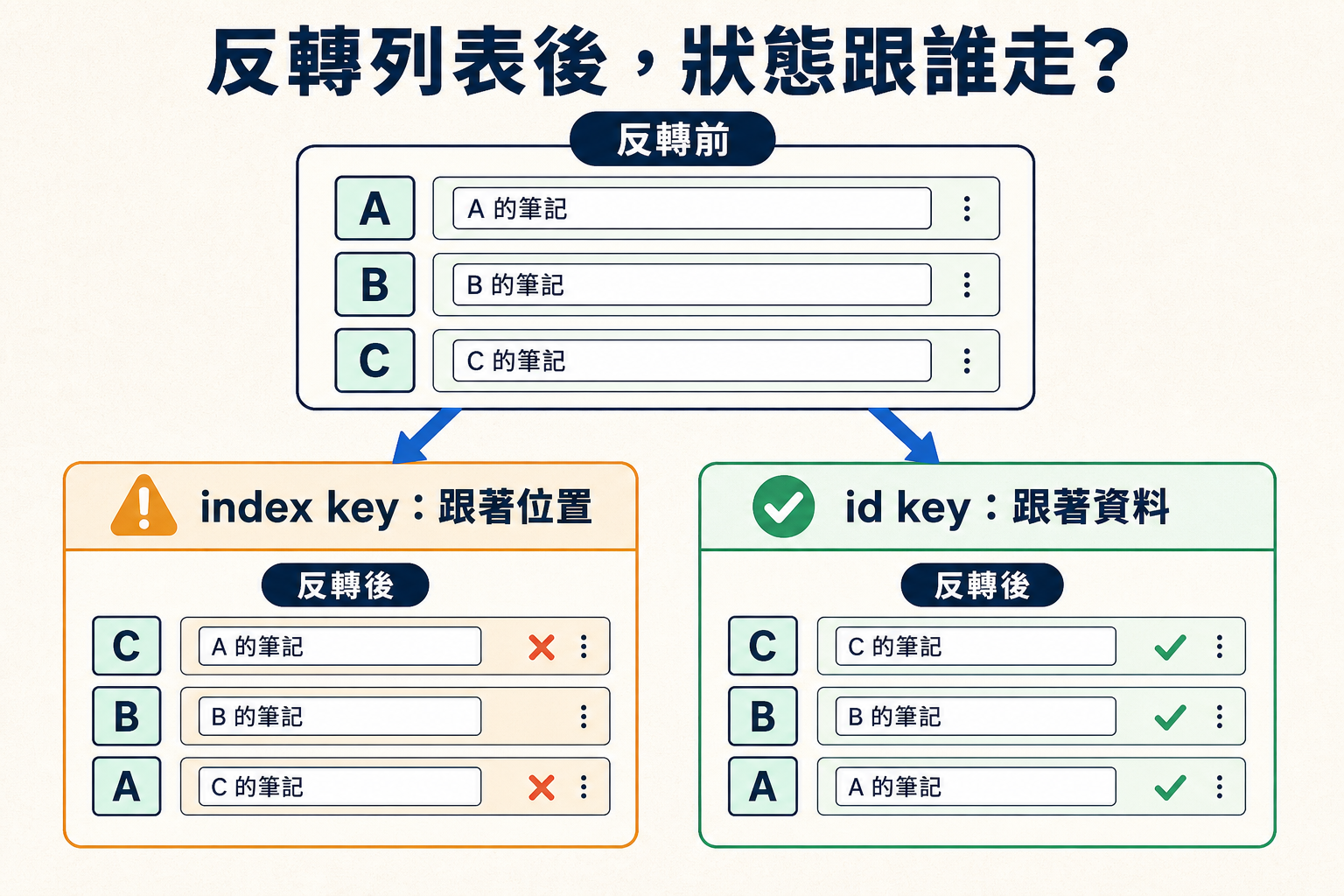 列表反轉後，index key 讓輸入狀態留在原位置，id key 則讓狀態跟著資料移動