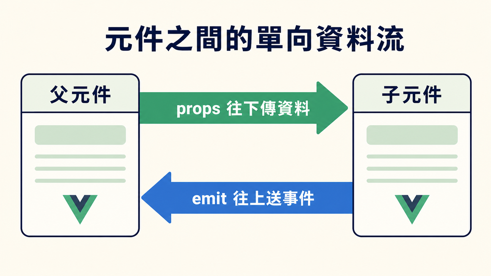 元件之間的單向資料流：父元件透過 props 往下傳資料給子元件，子元件透過 emit 往上送事件給父元件