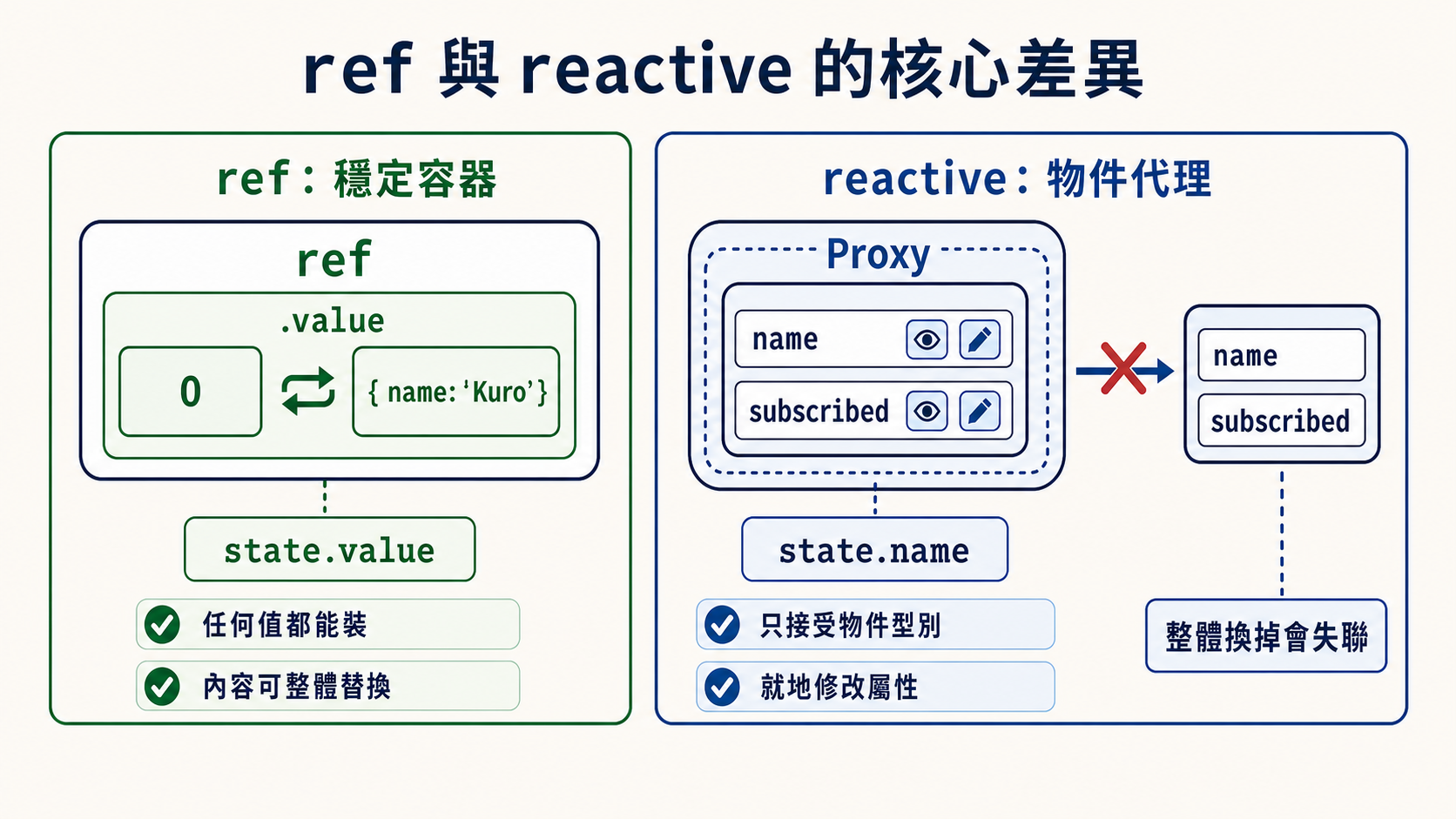 ref 與 reactive 的核心差異:ref 透過穩定容器的 value 存取任何值,內容可以整體替換;reactive 透過 Proxy 代理固定物件的屬性,適合就地修改,整體換掉會失聯