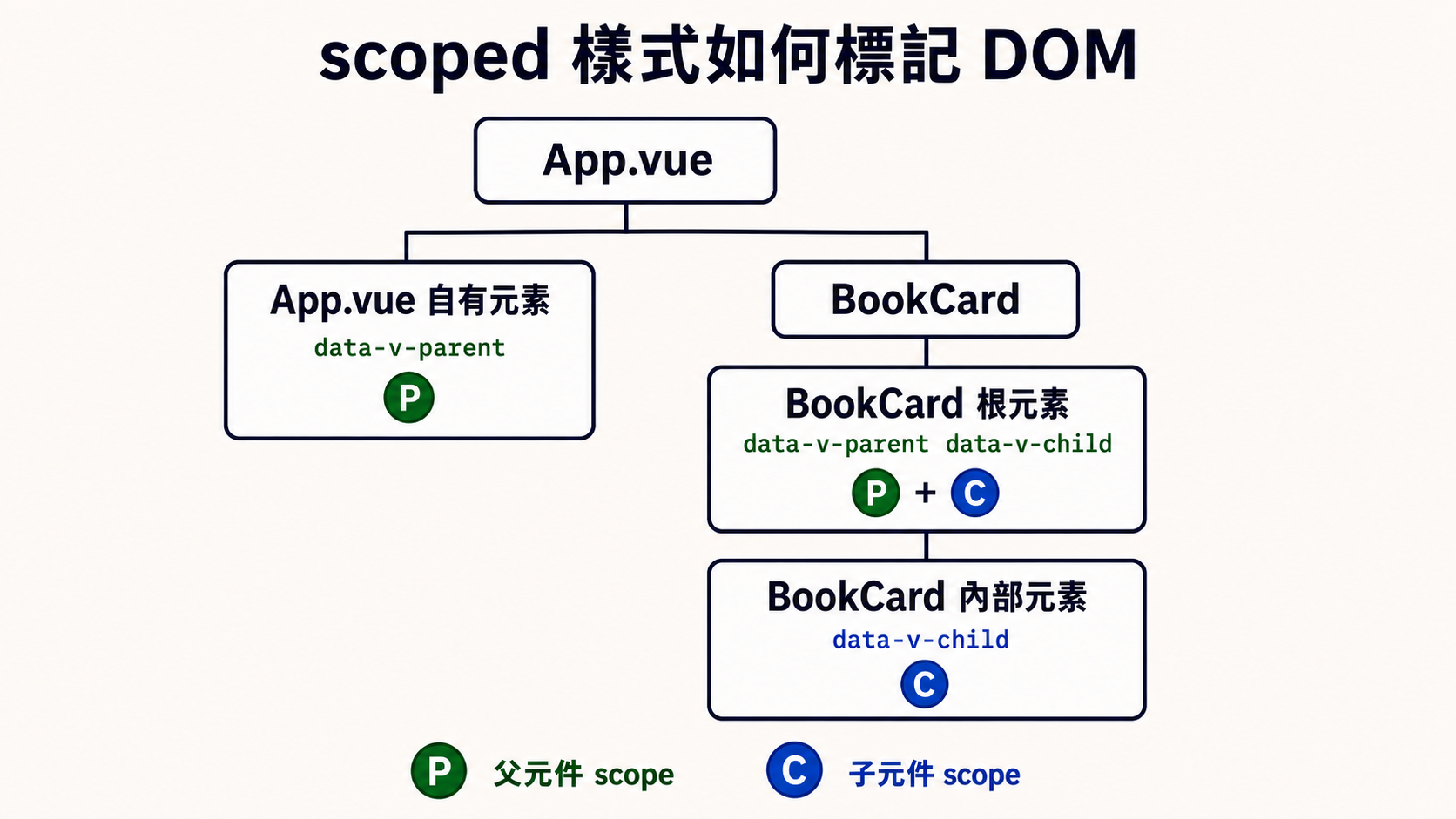 scoped 樣式的 DOM 階層：App.vue 自有元素帶有父元件 scope，BookCard 根元素同時帶有父、子元件 scope，BookCard 內部元素只帶有子元件 scope
