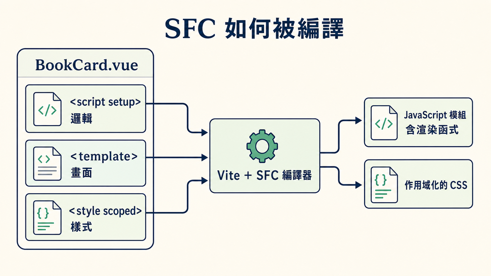 BookCard.vue 的 script setup、template 與 style scoped 三個區塊經過 Vite 與 SFC 編譯器，輸出含渲染函式的 JavaScript 模組與作用域化 CSS