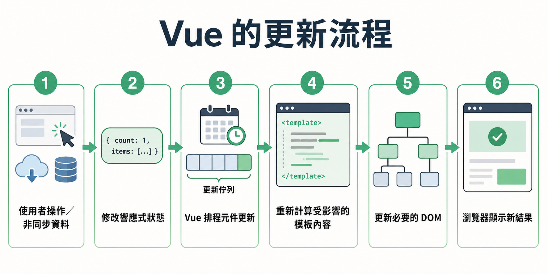 Vue 的更新流程：從使用者操作或非同步資料開始，依序修改響應式狀態、排程元件更新、重新計算模板、更新必要的 DOM，最後由瀏覽器顯示結果