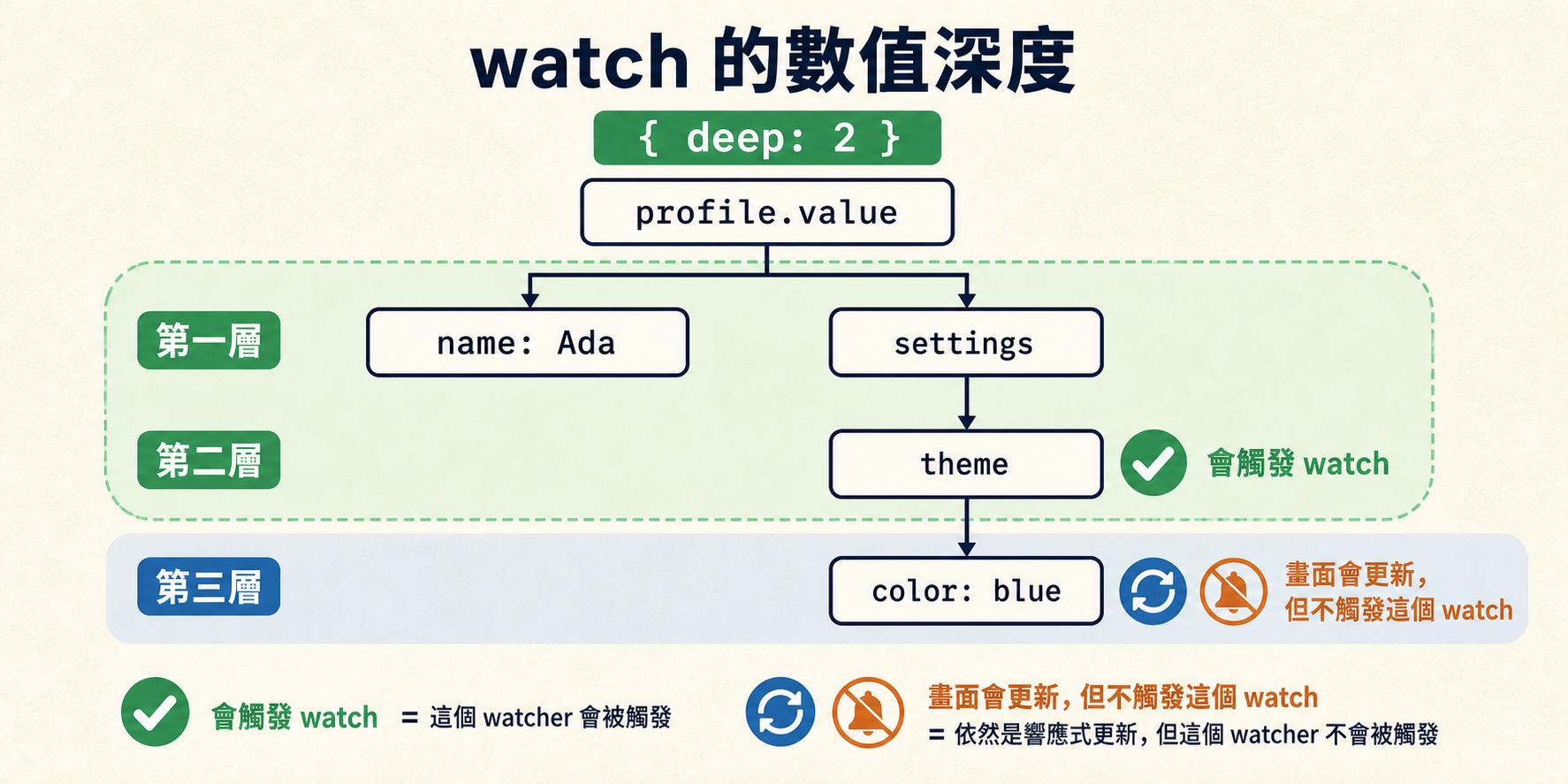 deep: 2 會觀察到第二層；第三層仍會響應式更新，但不會觸發這個 watch